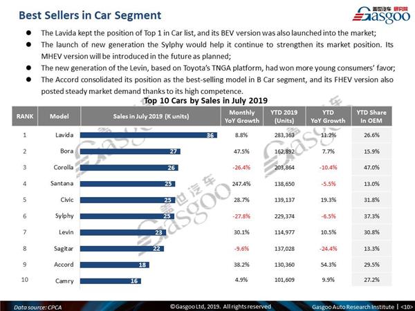 【July, 2019】China Passenger Vehicle Sales Analysis