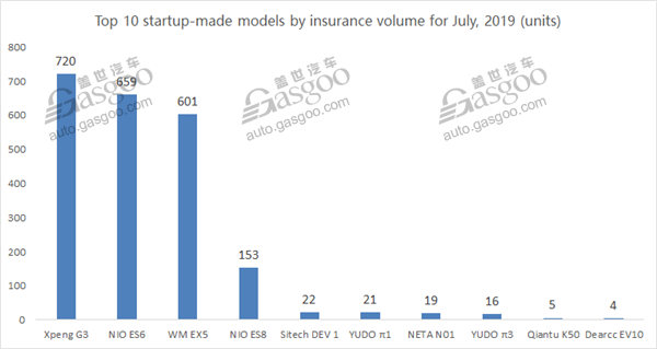 Top 10 China-startup-made models by insured car volume in July