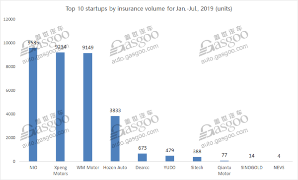 Top 10 China-startup-made models by insured car volume in July