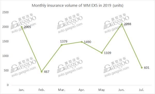 Top 10 China-startup-made models by insured car volume in July