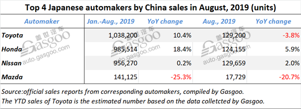 Summary of 4 major Japanese automakers’ China August sales, Toyota posts rare downturn