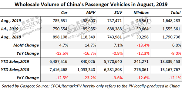 China’s homegrown PV Aug. wholesale volume slides 8% YoY, CPCA