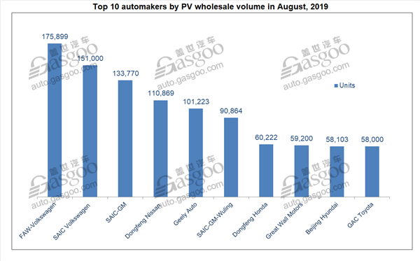 China’s homegrown PV Aug. wholesale volume slides 8% YoY, CPCA