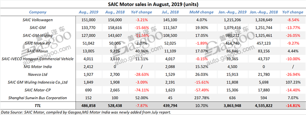 SAIC Motor’s sales decline for 12 straight months