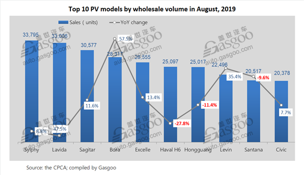 Top 10 locally-produced PV, car, SUV models in China by August wholesale volume