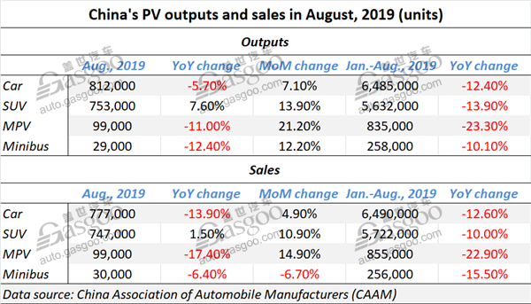 China's auto sales dip for 14 straight months