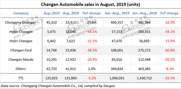 Changan Automobile posts 5.2% drop in Aug. sales without Jiangling Motors Holding