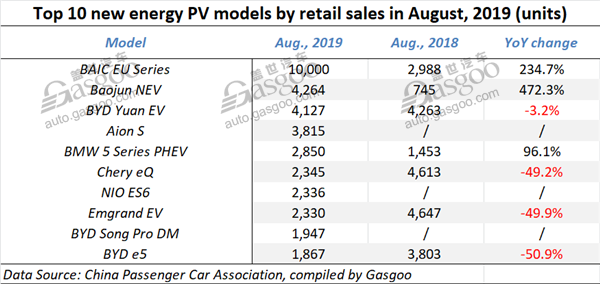 China’s homegrown new energy PV sales keep falling in August