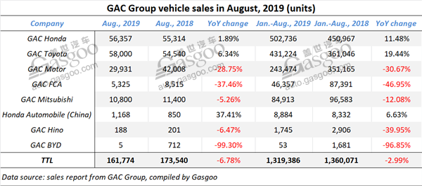 GAC Group posts 6.78% year-on-year drop in Aug. sales