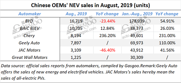 Roundup: August NEV sales of China’s major OEMs