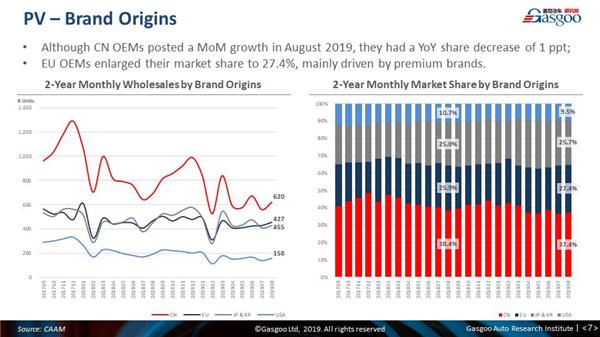 【August, 2019】China Passenger Vehicle Sales Analysis