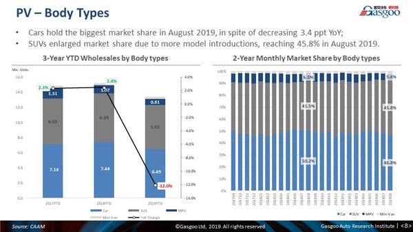 【August, 2019】China Passenger Vehicle Sales Analysis