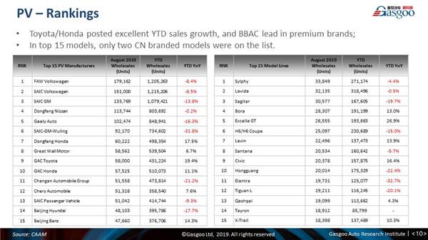 【August, 2019】China Passenger Vehicle Sales Analysis