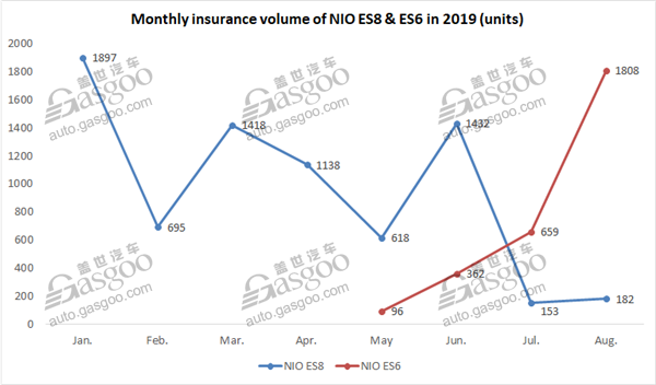 Startups WM Motor, NIO see YTD insurance registration exceed 10,000 units