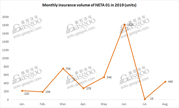 Startups WM Motor, NIO see YTD insurance registration exceed 10,000 units