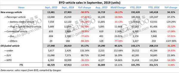 BYD’s Jan.-Sept. sales edge down 4.49%, while NEV sales rise steadily