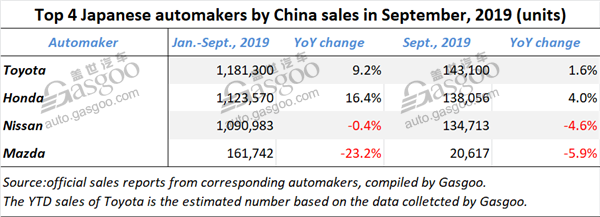 Bright spots of Japanese automakers’ China sales in September