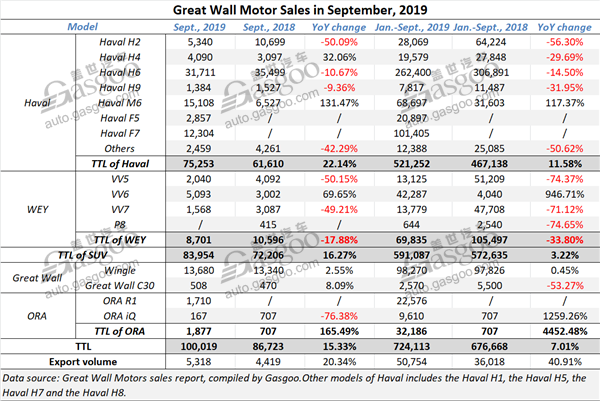 Great Wall Motor's Sept. sales up by 15.33% year on year