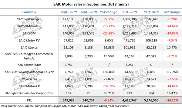 SAIC Motor’s sales still drop in Sept., but self-owned PV arm gains evident growth