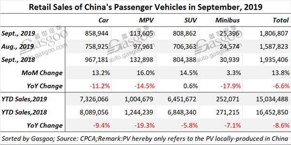 China’s homegrown PV Sept. wholesale volume jumps 17% MoM, CPCA