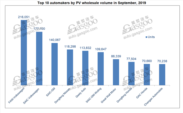 China’s homegrown PV Sept. wholesale volume jumps 17% MoM, CPCA