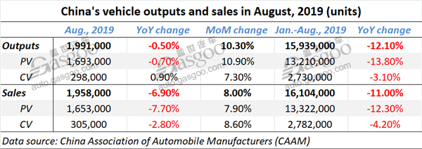 China's auto sales dip for 14 straight months