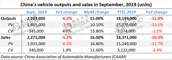 China‘s Sept. auto sales jump MoM, but NEV sales plunge 34.2% YoY