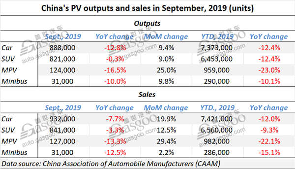 China‘s Sept. auto sales jump MoM, but NEV sales plunge 34.2% YoY