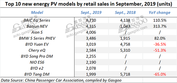 China’s locally-produced new energy PV market takes a hit in Sept.