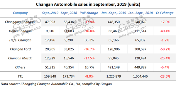 Roundup of Chinese automakers' Sept. sales, someone still defies gravity