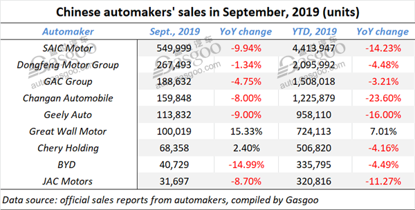 Roundup of Chinese automakers' Sept. sales, someone still defies gravity