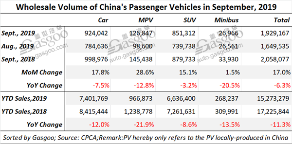 Top 10 China-built PV, car, SUV models by Sept. wholesale volume