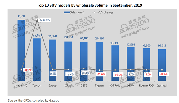 Top 10 China-built PV, car, SUV models by Sept. wholesale volume