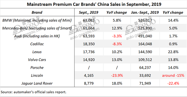 Revealed: Sept. sales in premium automakers’ China market