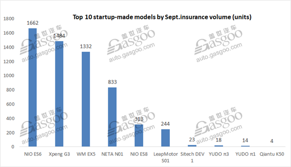 Top 10 Chinese-startup-built EV models by Sept. insurance registration