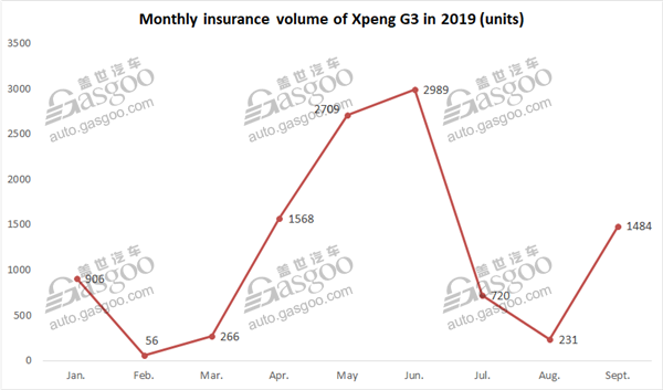 Top 10 Chinese-startup-built EV models by Sept. insurance registration