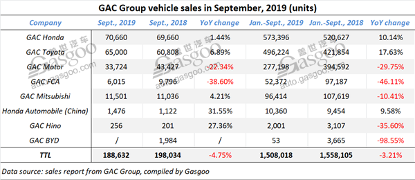 GAC Group’s Jan.-Sept. net profit decline, while investment income remains flat