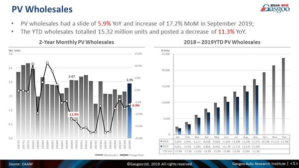 【September, 2019】China Passenger Vehicle Sales Analysis