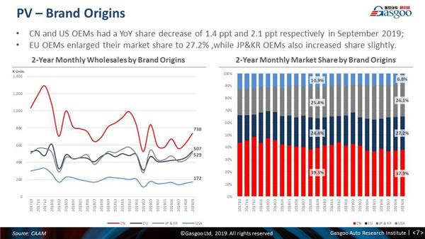 【September, 2019】China Passenger Vehicle Sales Analysis