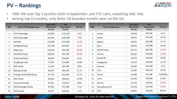 【September, 2019】China Passenger Vehicle Sales Analysis