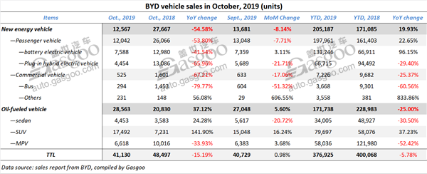 BYD sees Oct. NEV sales more than halved over a year ago