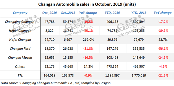 Changan Automobile’s Oct. sales remain flat from the prior-year period