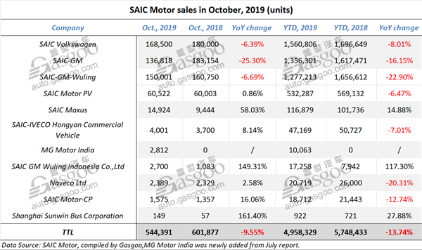 SAIC Motor reports sliding sales for first ten months