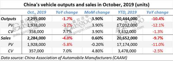 China’s auto market posts contracted decrease in Jan.-Oct. sales