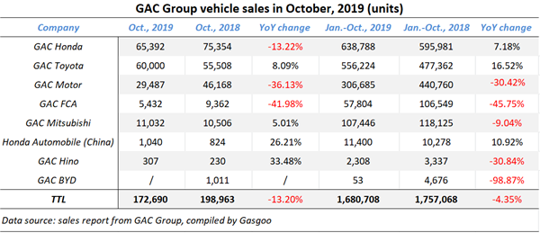 GAC Group’s Oct. sales fall 13.2% year on year