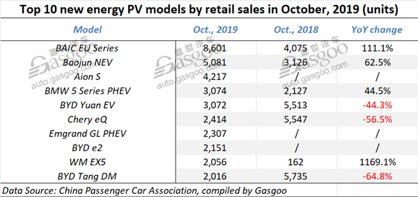 China sees wholesale volume of locally-produced new energy PVs plunge in Oct.