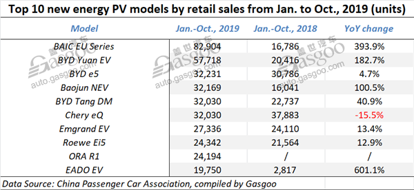 China sees wholesale volume of locally-produced new energy PVs plunge in Oct.