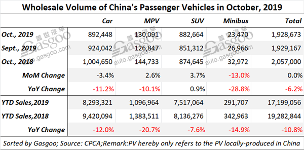 Top 10 China’s locally-produced PV, car, SUV models by Oct. wholesale volume