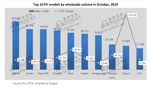 Top 10 China’s locally-produced PV, car, SUV models by Oct. wholesale volume