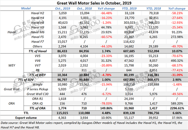 Summary of Chinese automakers’ Oct. sales